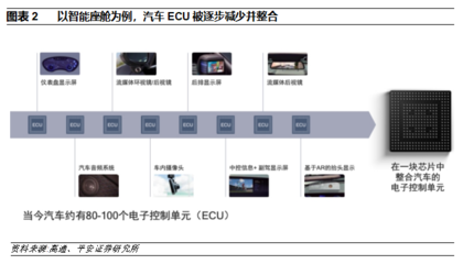 平安证券:软硬件独立开发成汽车新品趋势,OEM迎接产品定义的挑战