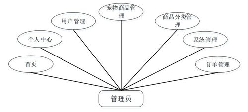 java ssm计算机毕业设计宠物用品购物网站 程序 lw